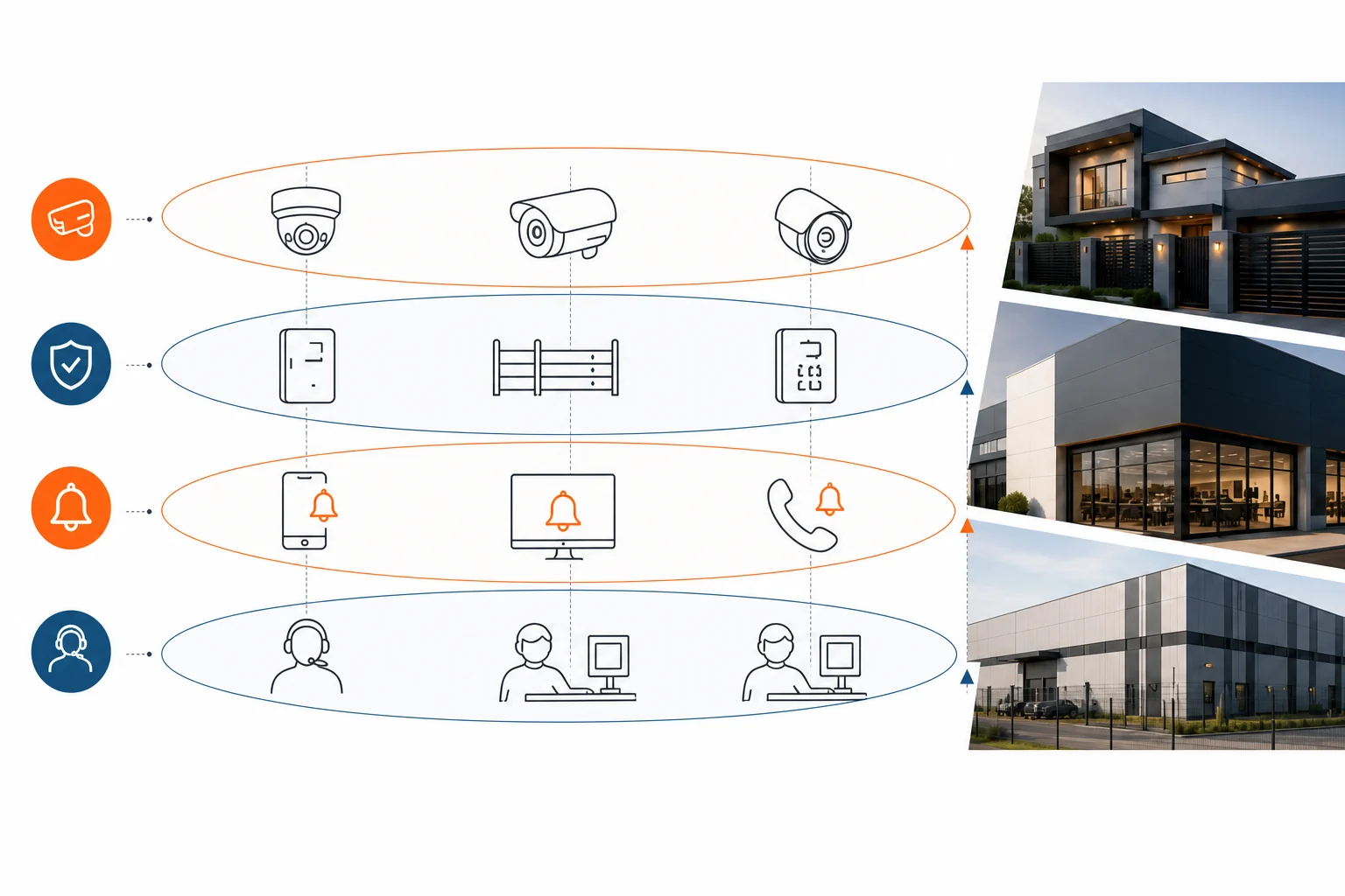 Diagrama de câmeras, controle de acesso, alertas e central de monitoramento organizados em camadas para casas, comércios e indústrias