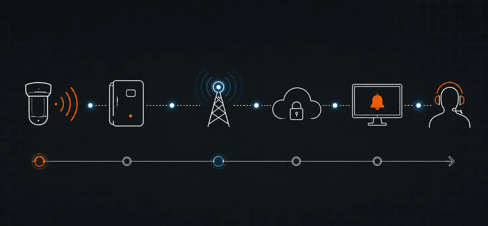 Fluxo visual do sensor até a transmissão, comunicação, plataforma de monitoramento, análise e atendimento